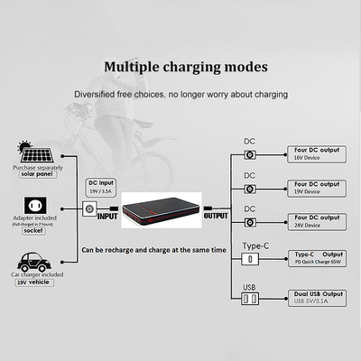 PD 65W 100W φορητό στήριγμα μπαταριών τράπεζας 40000mah 24V δύναμης lap-top σημειωματάριων τύπος-γ